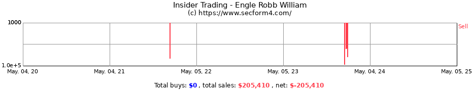 Insider Trading Transactions for Engle Robb William