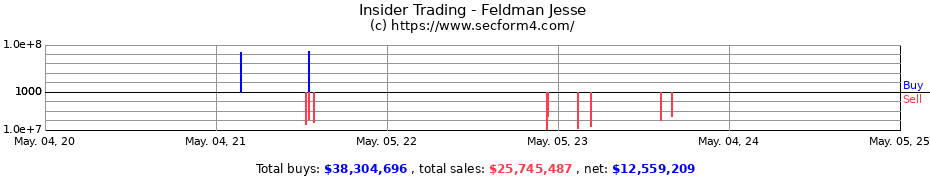 Insider Trading Transactions for Feldman Jesse