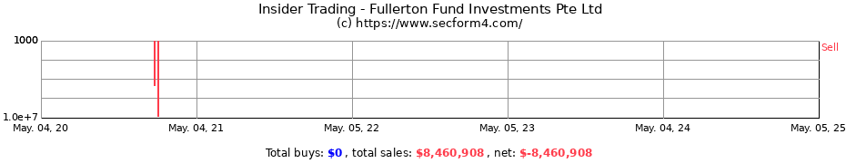 Insider Trading Transactions for Fullerton Fund Investments Pte Ltd