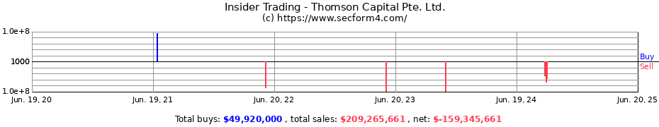 Insider Trading Transactions for Thomson Capital Pte. Ltd.