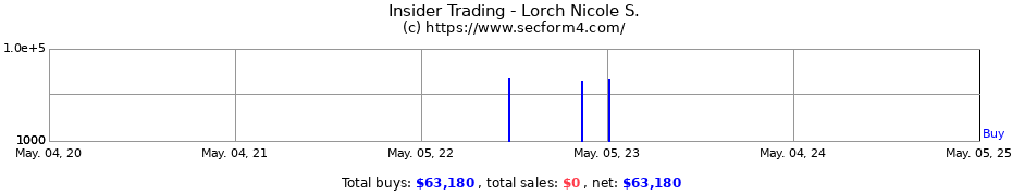 Insider Trading Transactions for Lorch Nicole S.