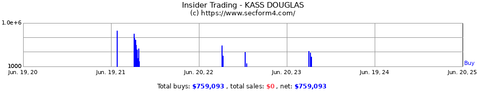 Insider Trading Transactions for KASS DOUGLAS