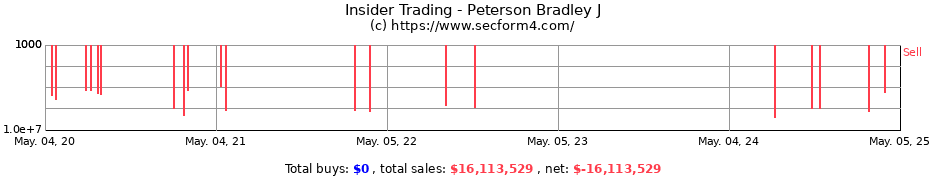 Insider Trading Transactions for Peterson Bradley J