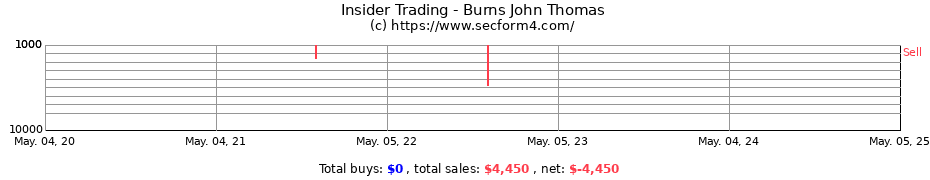 Insider Trading Transactions for Burns John Thomas