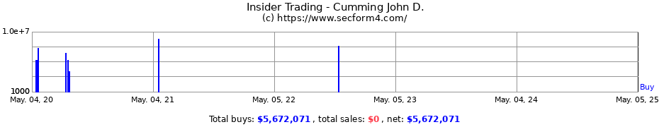 Insider Trading Transactions for Cumming John D.