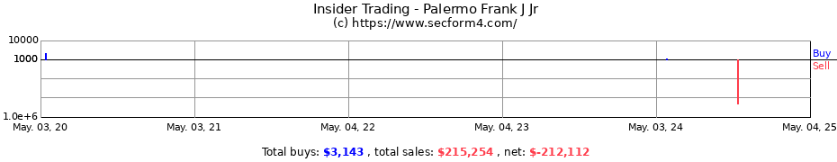 Insider Trading Transactions for Palermo Frank J Jr