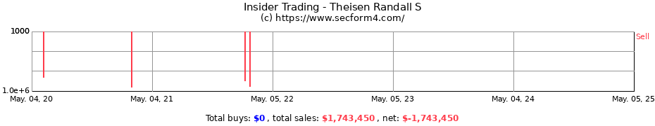Insider Trading Transactions for Theisen Randall S