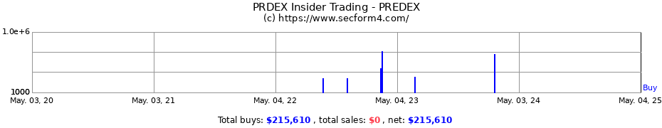 Insider Trading Transactions for PREDEX