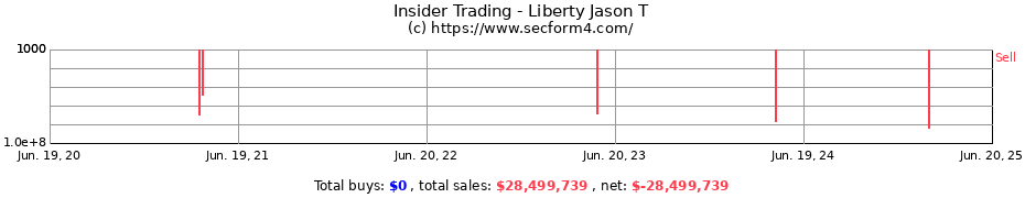Insider Trading Transactions for Liberty Jason T