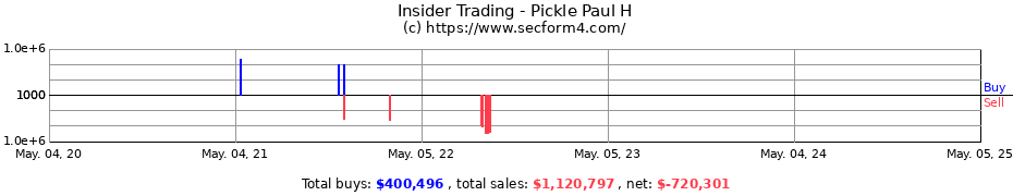 Insider Trading Transactions for Pickle Paul H