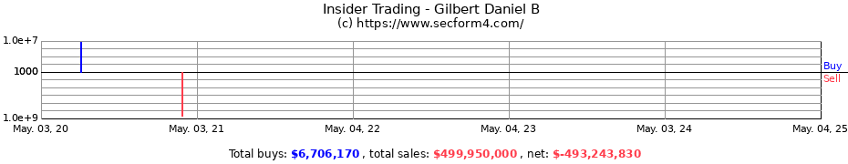 Insider Trading Transactions for Gilbert Daniel B