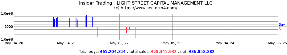 Insider Trading Transactions for LIGHT STREET CAPITAL MANAGEMENT LLC