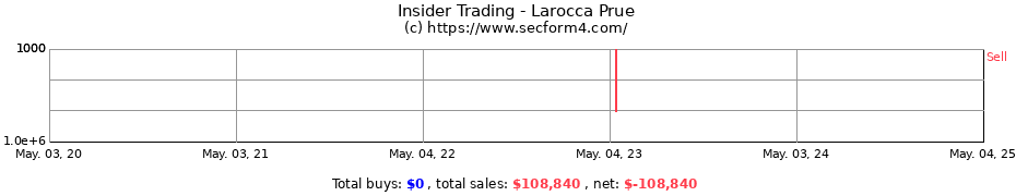 Insider Trading Transactions for Larocca Prue