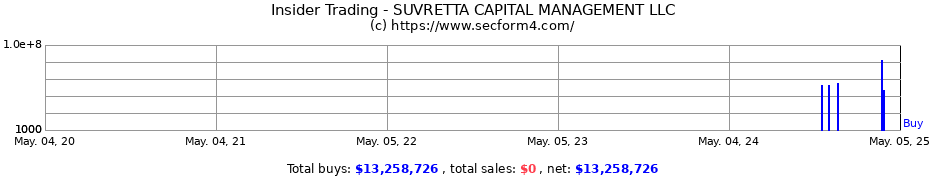 Insider Trading Transactions for SUVRETTA CAPITAL MANAGEMENT, LLC