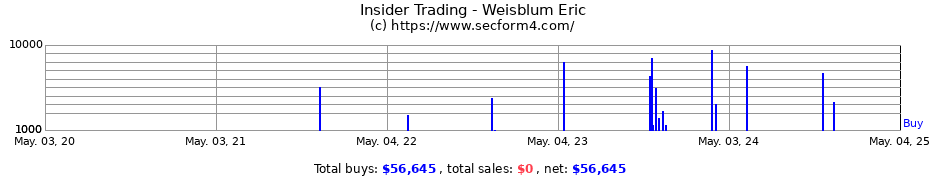Insider Trading Transactions for Weisblum Eric