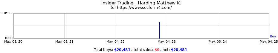 Insider Trading Transactions for Harding Matthew K.