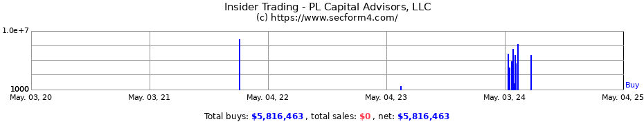 Insider Trading Transactions for PL Capital Advisors, LLC