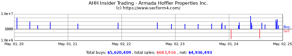 Insider Trading Transactions for Armada Hoffler Properties Inc.