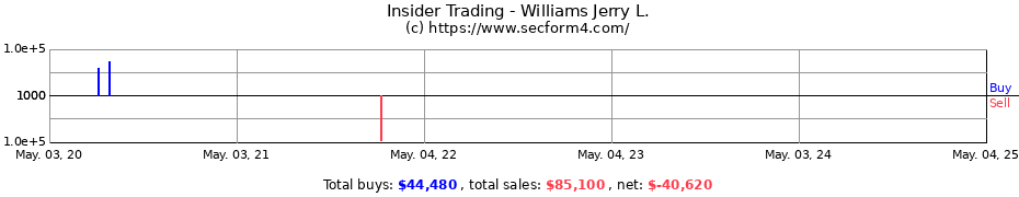 Insider Trading Transactions for Williams Jerry L.