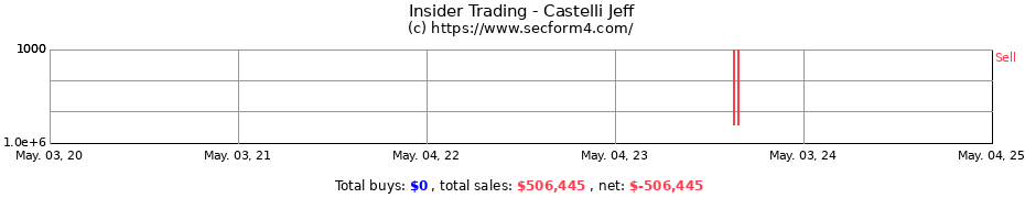 Insider Trading Transactions for Castelli Jeff