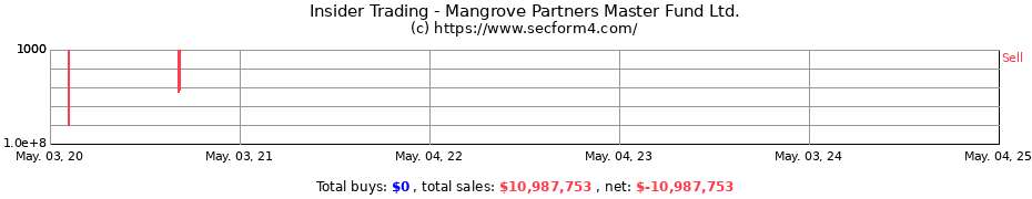 Insider Trading Transactions for Mangrove Partners Master Fund Ltd.