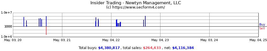 Insider Trading Transactions for Newtyn Management, LLC