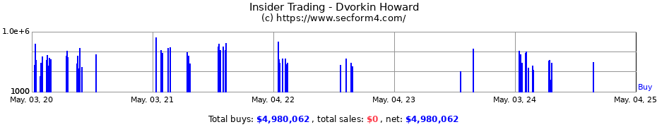 Insider Trading Transactions for Dvorkin Howard