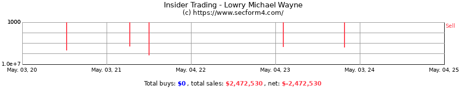 Insider Trading Transactions for Lowry Michael Wayne