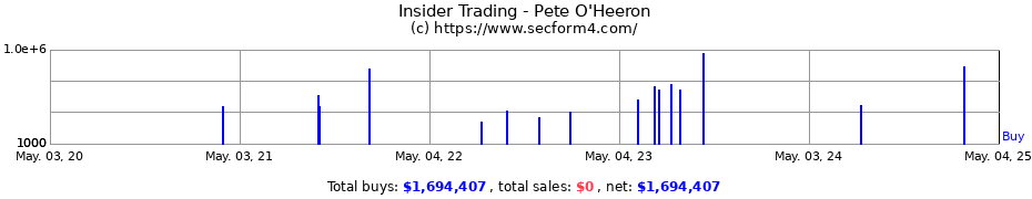 Insider Trading Transactions for O'HEERON PETE