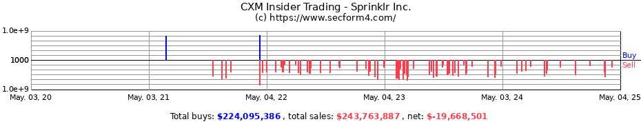 Insider Trading Transactions for Sprinklr Inc.