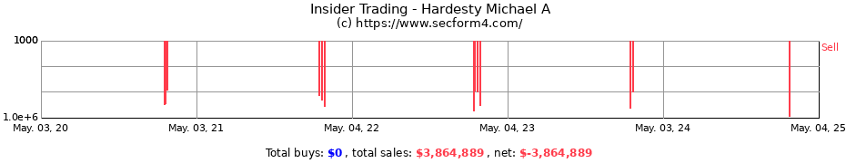 Insider Trading Transactions for Hardesty Michael A