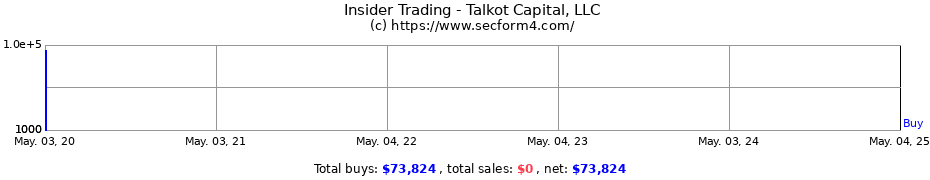 Insider Trading Transactions for Talkot Capital, LLC