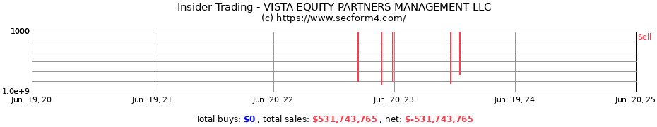 Insider Trading Transactions for VISTA EQUITY PARTNERS MANAGEMENT LLC