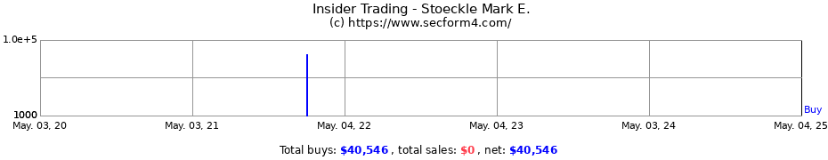 Insider Trading Transactions for Stoeckle Mark E.