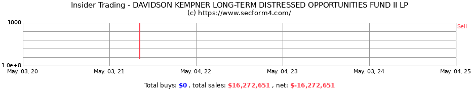 Insider Trading Transactions for DAVIDSON KEMPNER LONG-TERM DISTRESSED OPPORTUNITIES FUND II LP