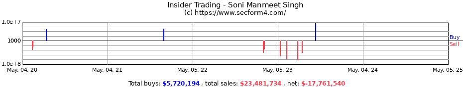 Insider Trading Transactions for Soni Manmeet Singh