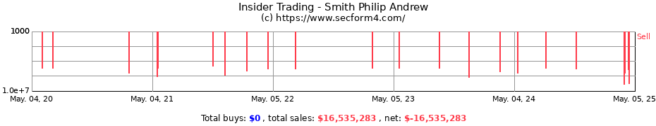 Insider Trading Transactions for Smith Philip Andrew