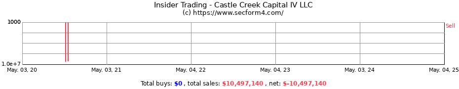 Insider Trading Transactions for Castle Creek Capital IV LLC
