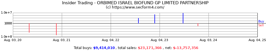 Insider Trading Transactions for ORBIMED ISRAEL BIOFUND GP LIMITED PARTNERSHIP
