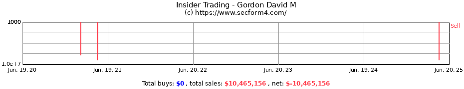 Insider Trading Transactions for Gordon David M