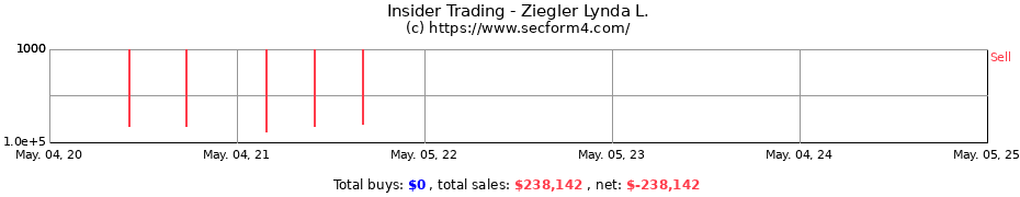 Insider Trading Transactions for Ziegler Lynda L.