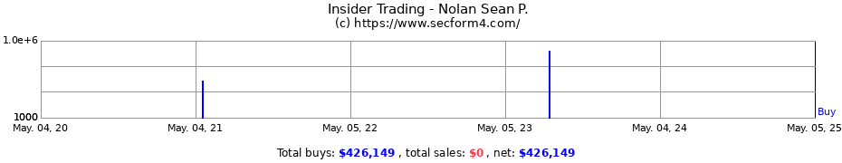 Insider Trading Transactions for Nolan Sean P.