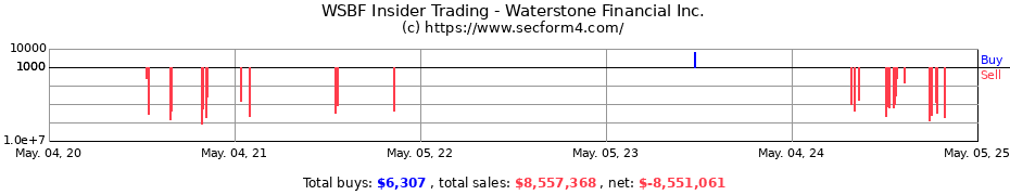 Insider Trading Transactions for Waterstone Financial Inc.