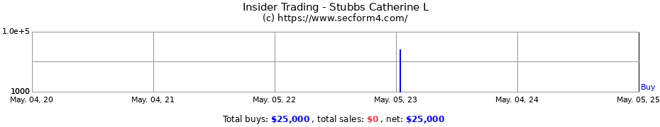 Insider Trading Transactions for Stubbs Catherine L