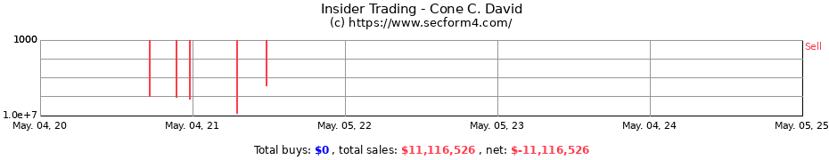 Insider Trading Transactions for Cone C. David