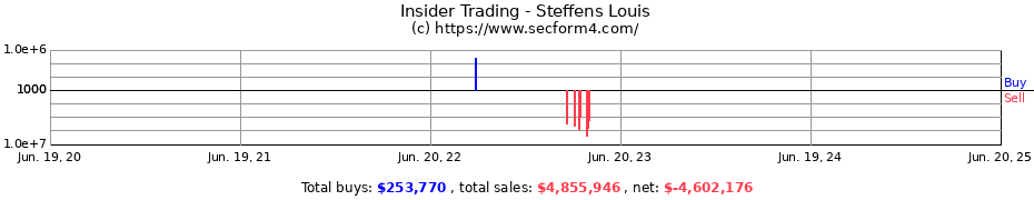 Insider Trading Transactions for Steffens Louis