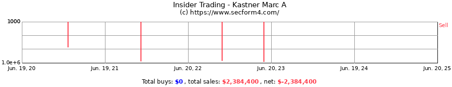 Insider Trading Transactions for Kastner Marc A