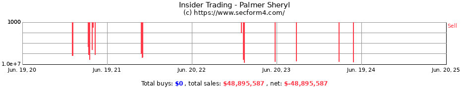 Insider Trading Transactions for Palmer Sheryl