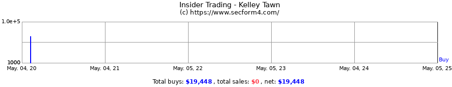 Insider Trading Transactions for Kelley Tawn