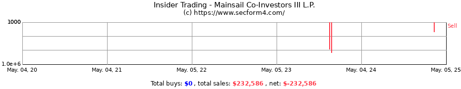 Insider Trading Transactions for Mainsail Co-Investors III L.P.